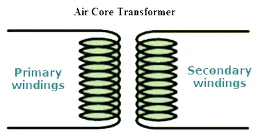 tarafo inti udara atau Air-Core-Transformer