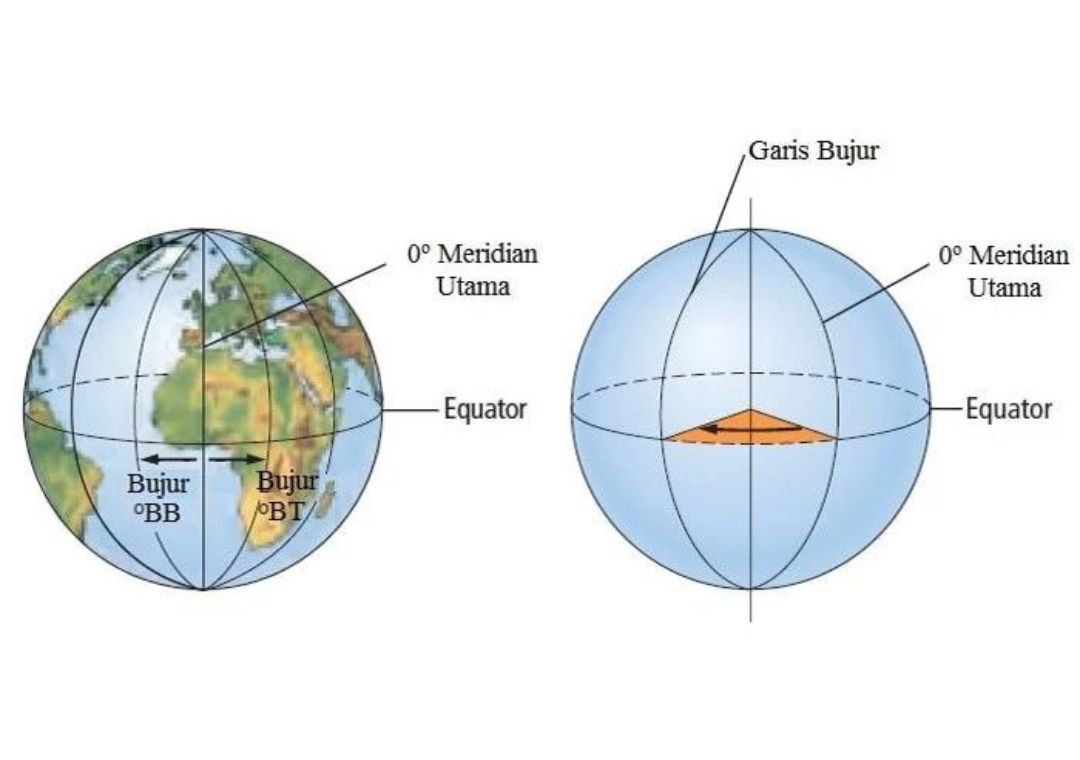 Wilayah Indonesia memiliki 3 ( Tiga ) daerah waktu sebagai pengaruh dari letak garis bujur antara